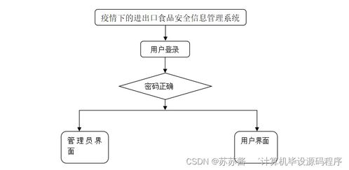 java計(jì)算機(jī)畢業(yè)設(shè)計(jì)疫情下的進(jìn)出口食品安全信息管理系統(tǒng) 程序 lw 部署