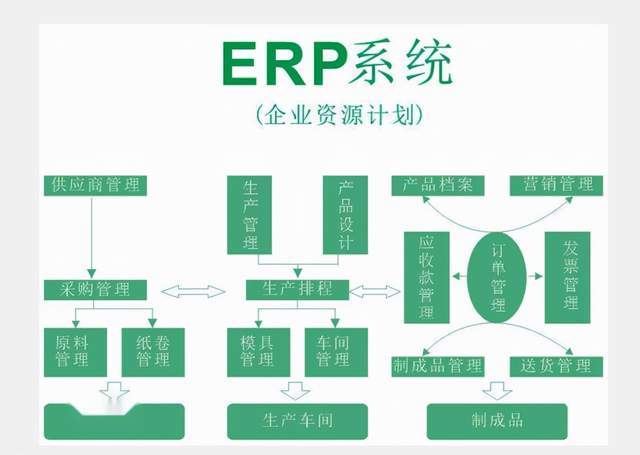 大企業(yè)為什么選專(zhuān)業(yè)的saas,而不能只用erp